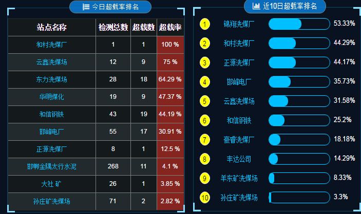 源頭治超監(jiān)管系統(tǒng)